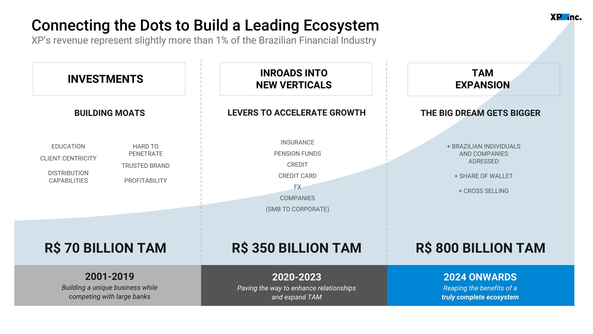 connecting the dots to build a leading ecosystem investments billion tam billion tam billion tam building moats | XP Inc