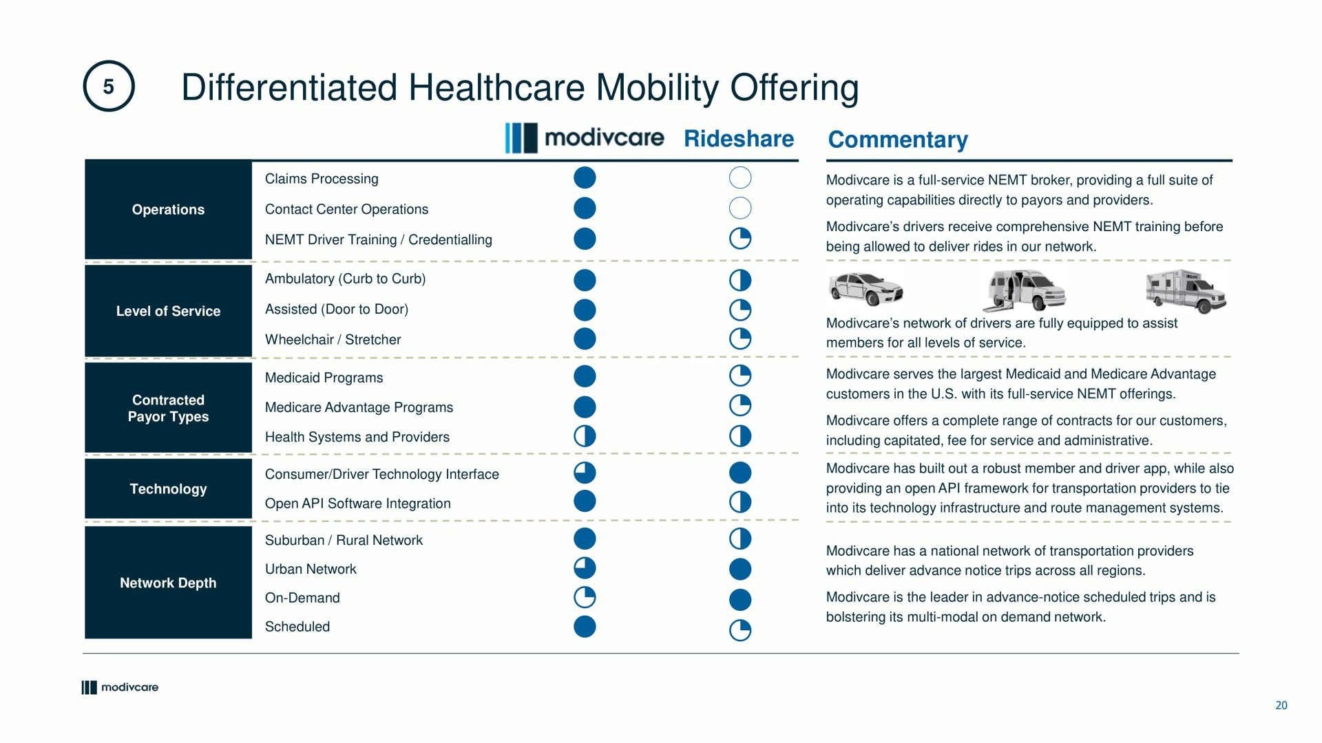 differentiated mobility offering commentary ate | ModivCare