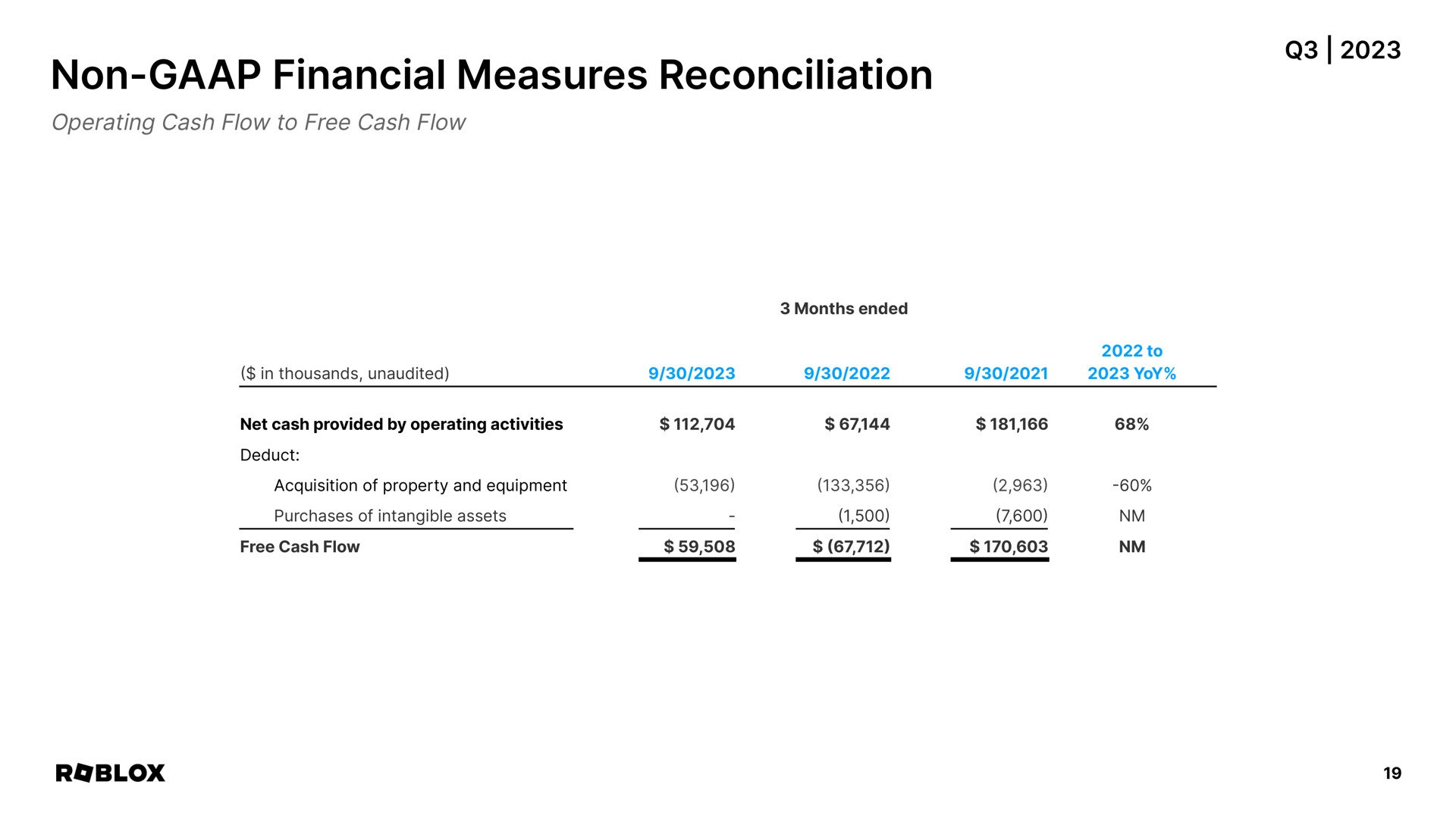 non financial measures reconciliation | Roblox
