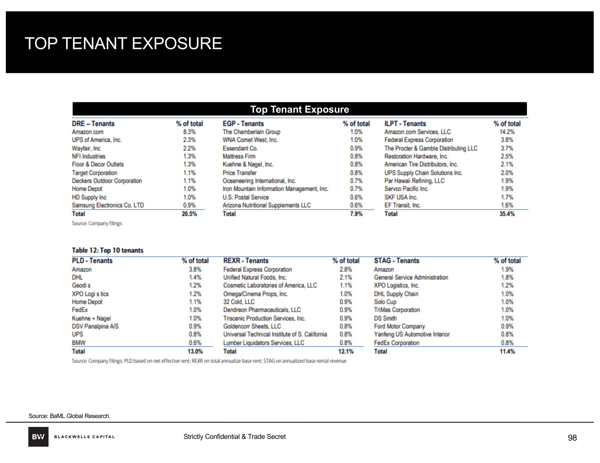 top tenant exposure | Blackwells Capital