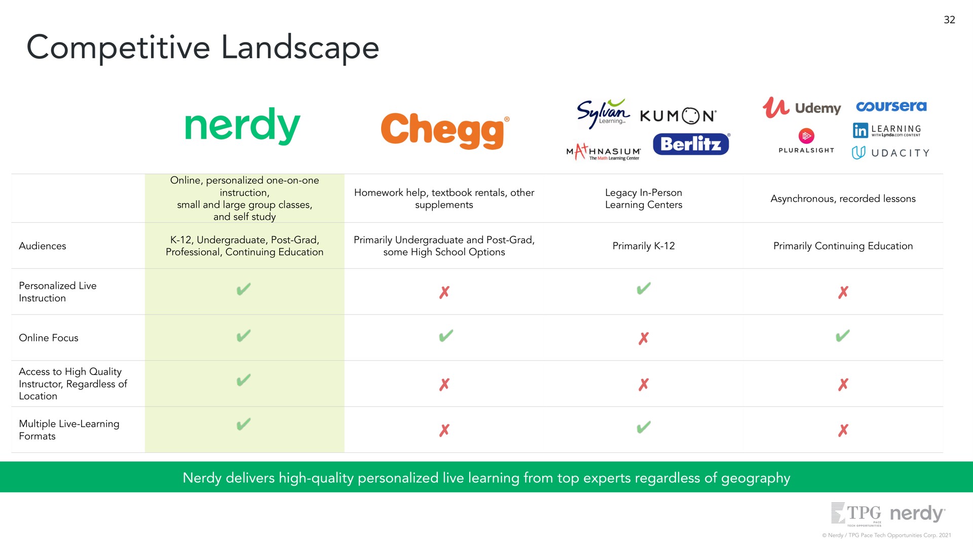competitive landscape delivers high quality personalized live learning from top experts regardless of geography | Nerdy