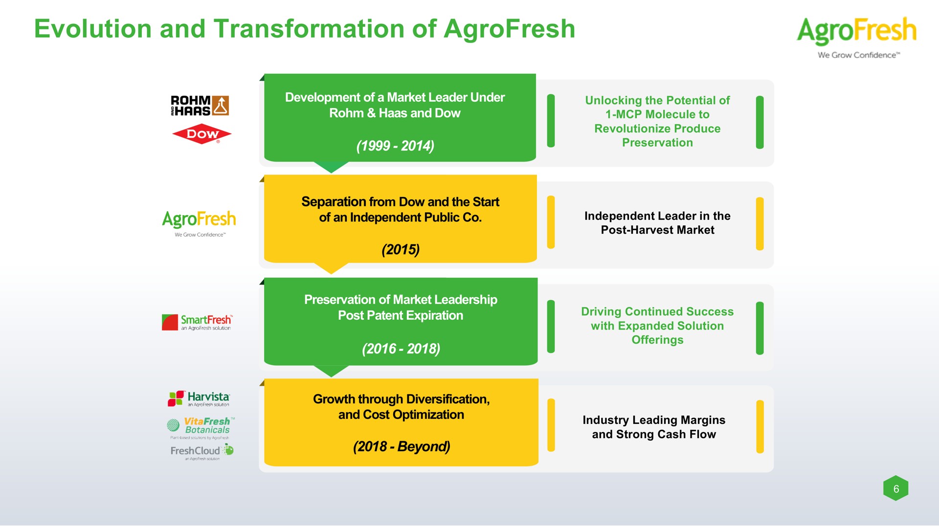evolution and transformation of pull | AgroFresh
