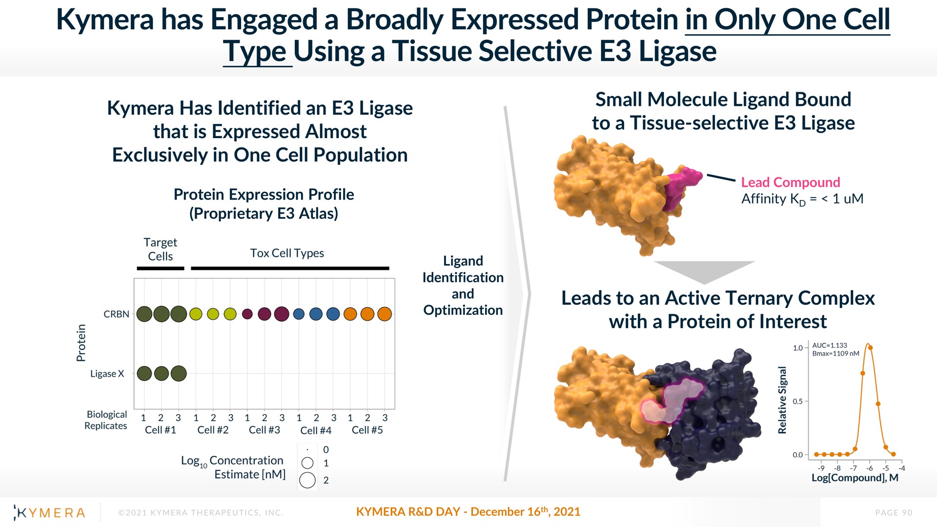 has engaged a broadly expressed protein in only one cell type using a tissue selective | Kymera