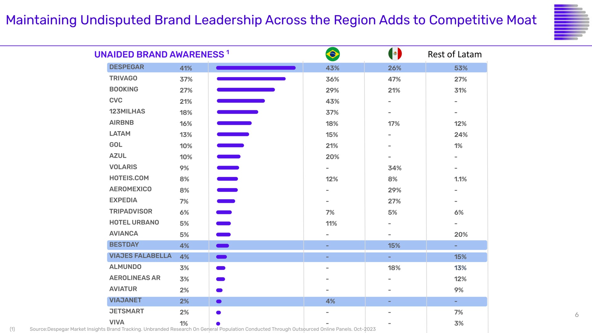 maintaining undisputed brand leadership across the region adds to competitive moat unaided awareness rest of | Despegar