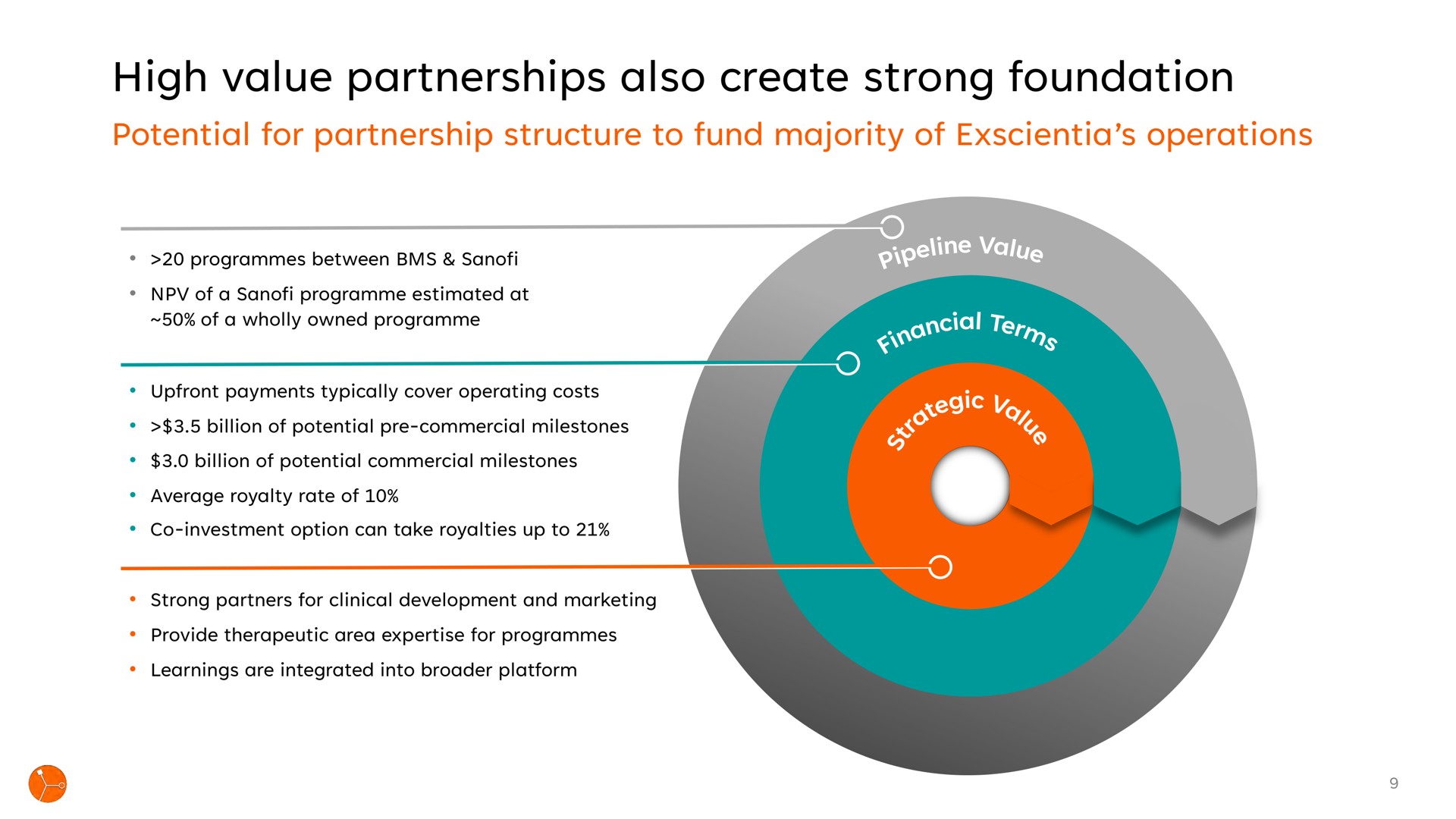 high value partnerships also create strong foundation | Exscientia