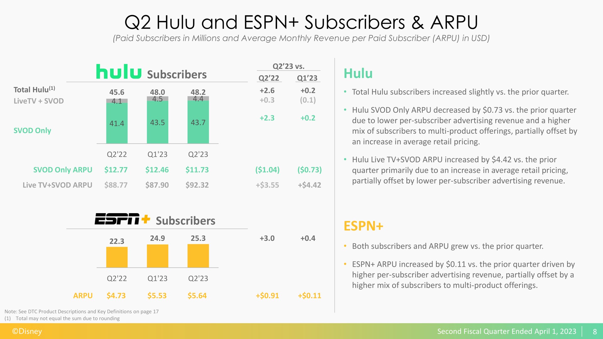 hulu and subscribers subscribers hulu subscribers | Disney