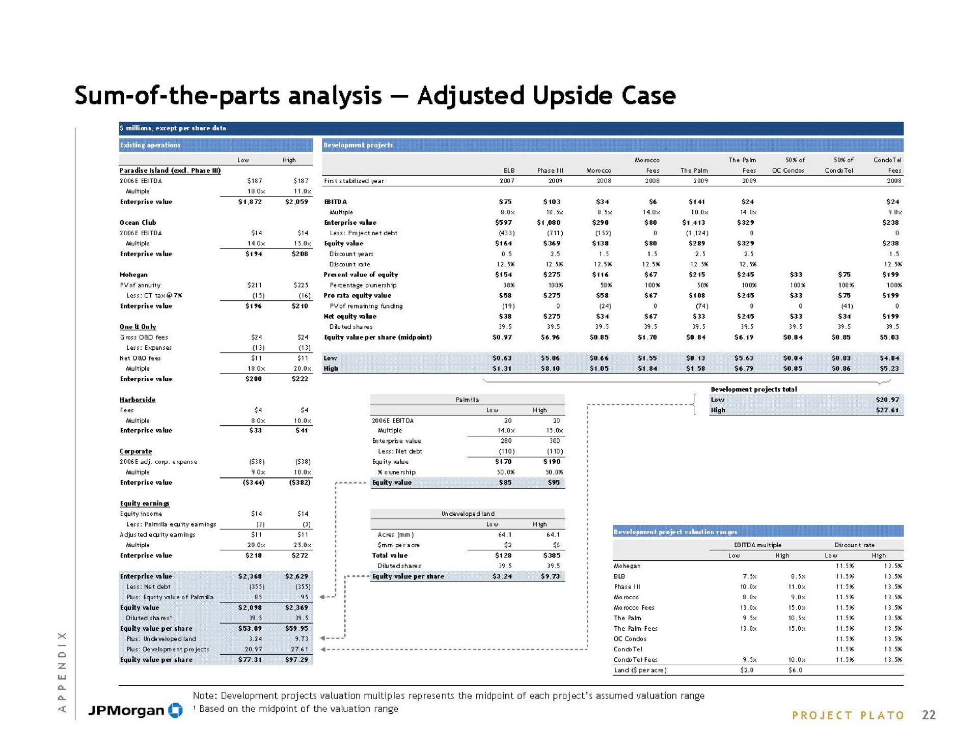 sum of the parts analysis adjusted upside case | J.P.Morgan