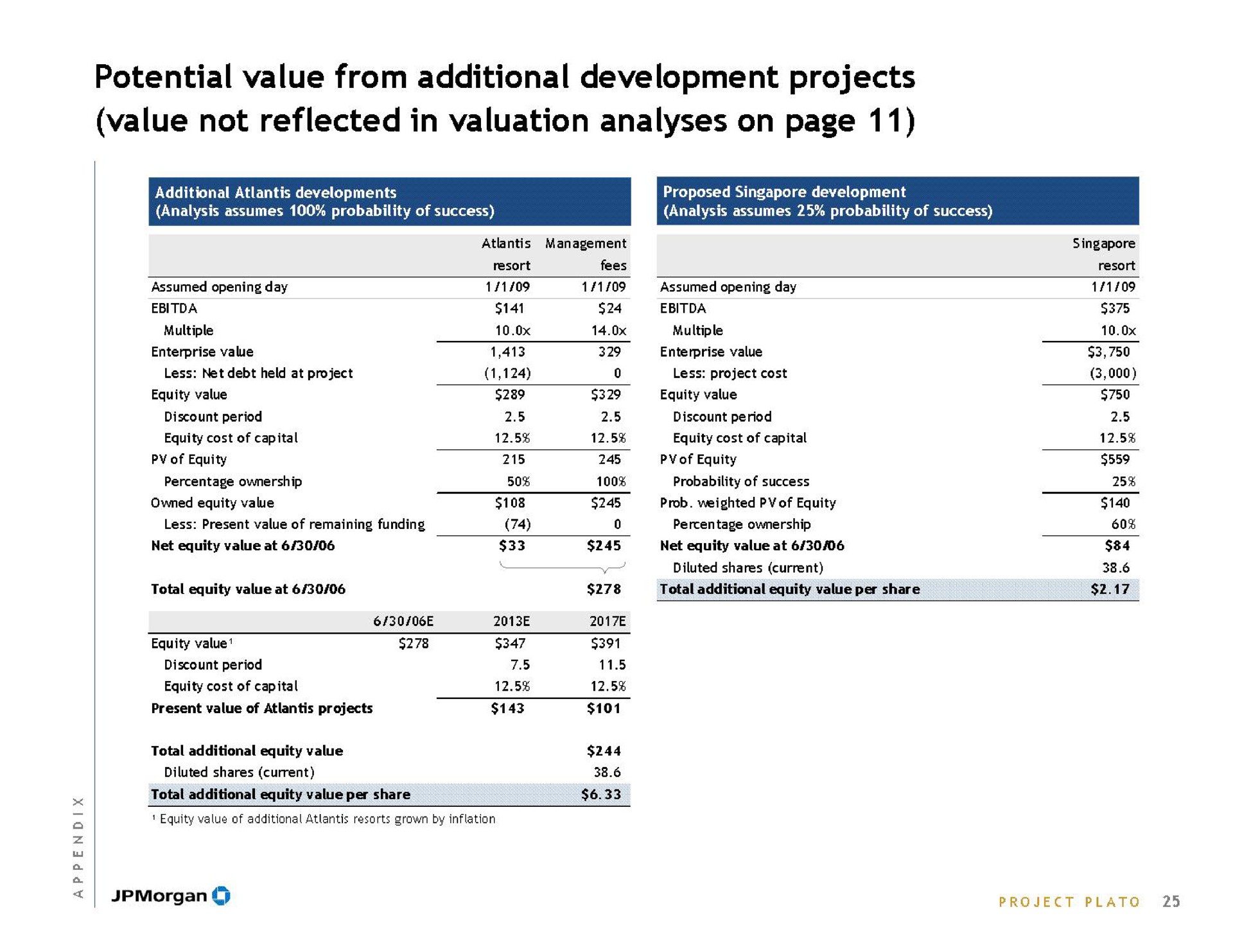 potential value from additional development projects value not reflected in valuation analyses on page | J.P.Morgan