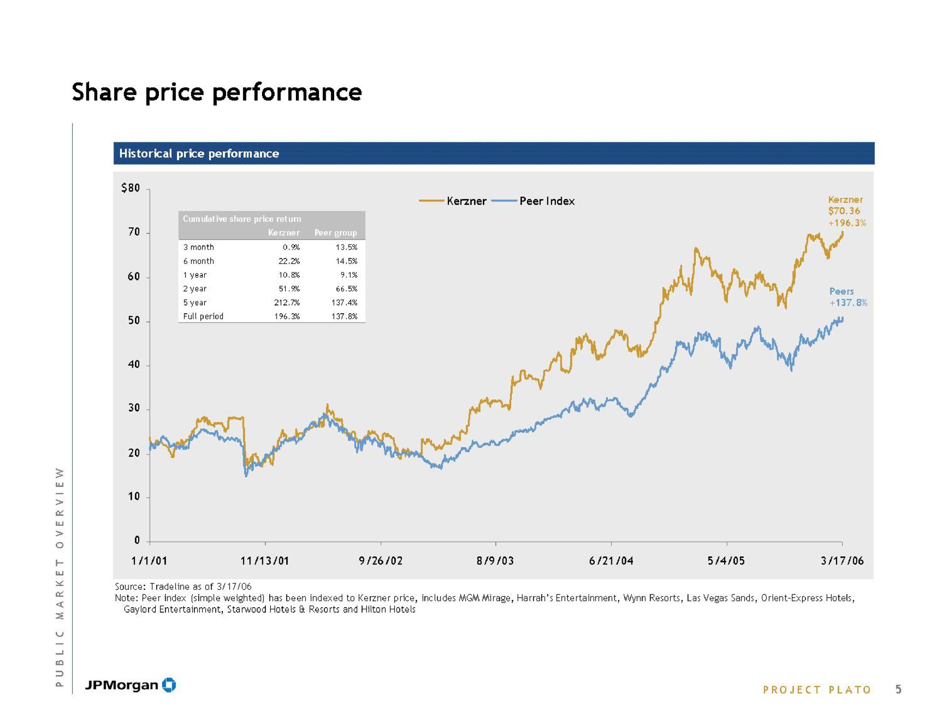 share price performance we | J.P.Morgan