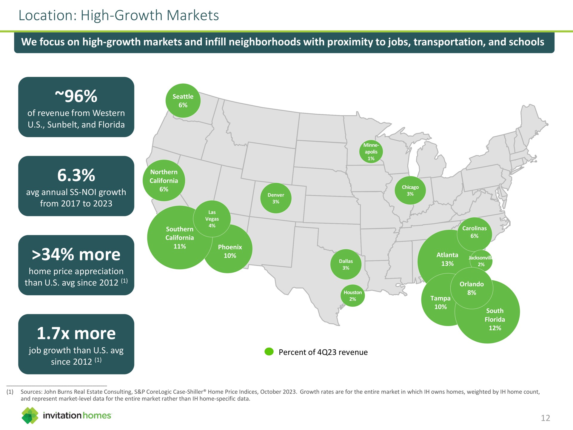 location high growth markets we focus on high growth markets and infill neighborhoods with proximity to jobs transportation and schools more more | Invitation Homes