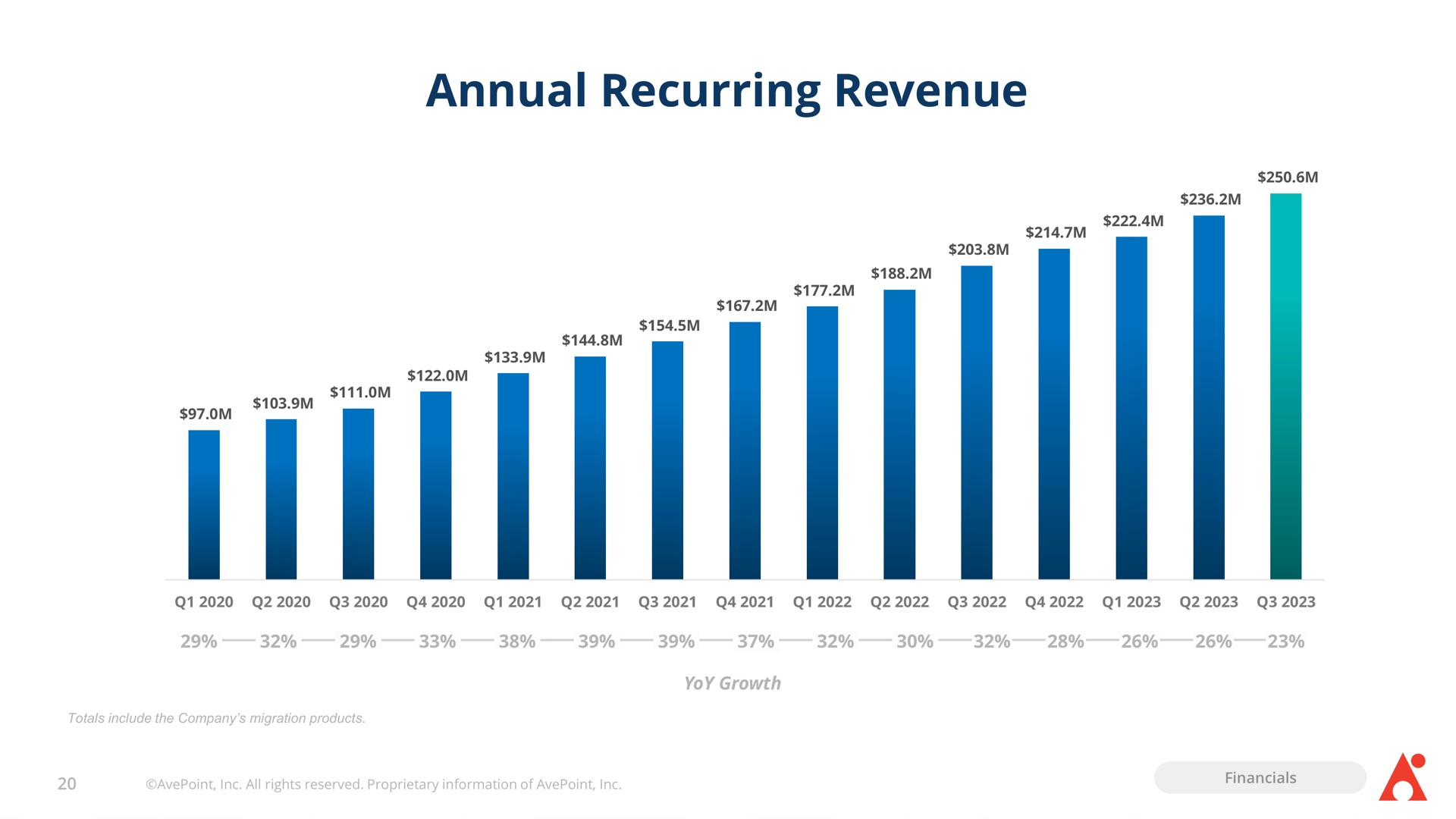 annual recurring revenue | AvePoint