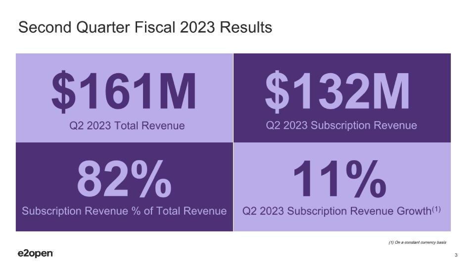 second quarter fiscal results total revenue subscription revenue subscription revenue growth | E2open