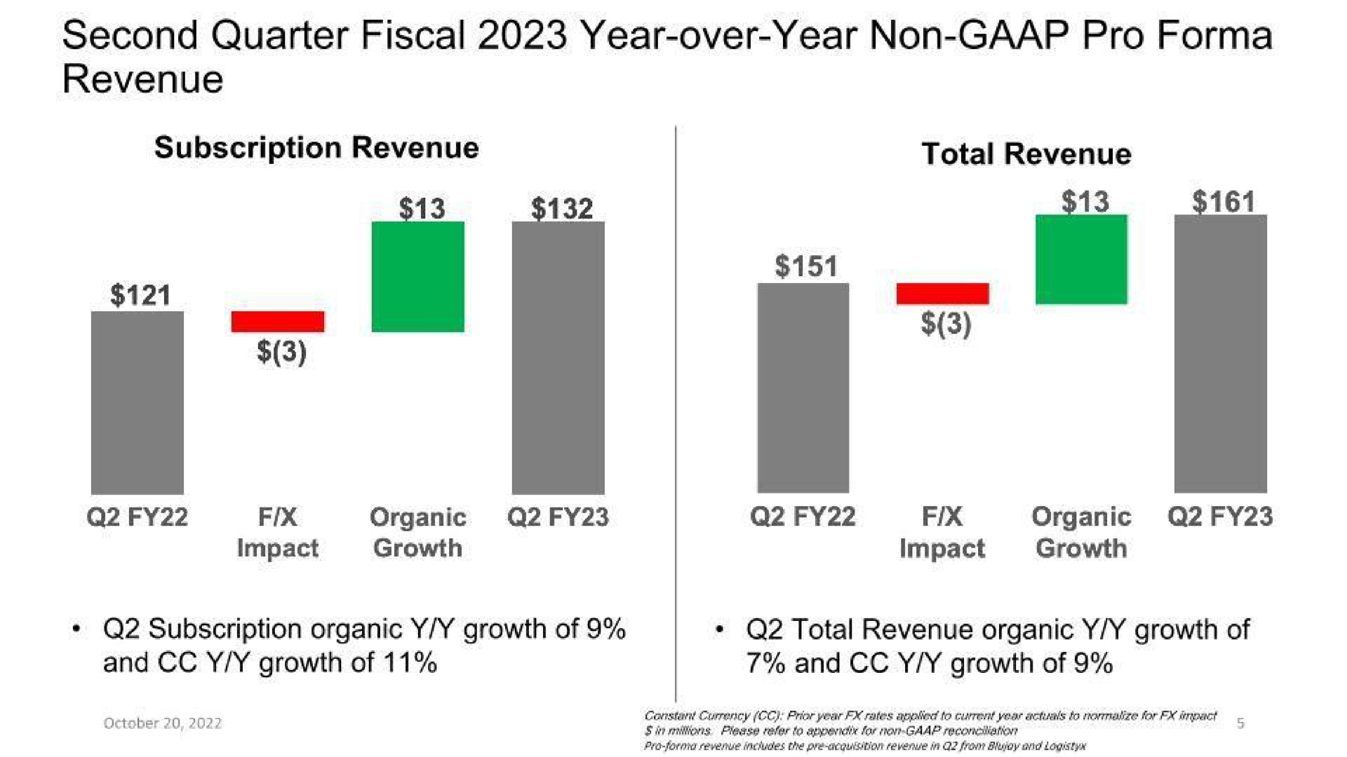 second quarter fiscal year over year non pro revenue subscription revenue total revenue organic subscription organic growth of and growth of total revenue organic growth of and growth of | E2open
