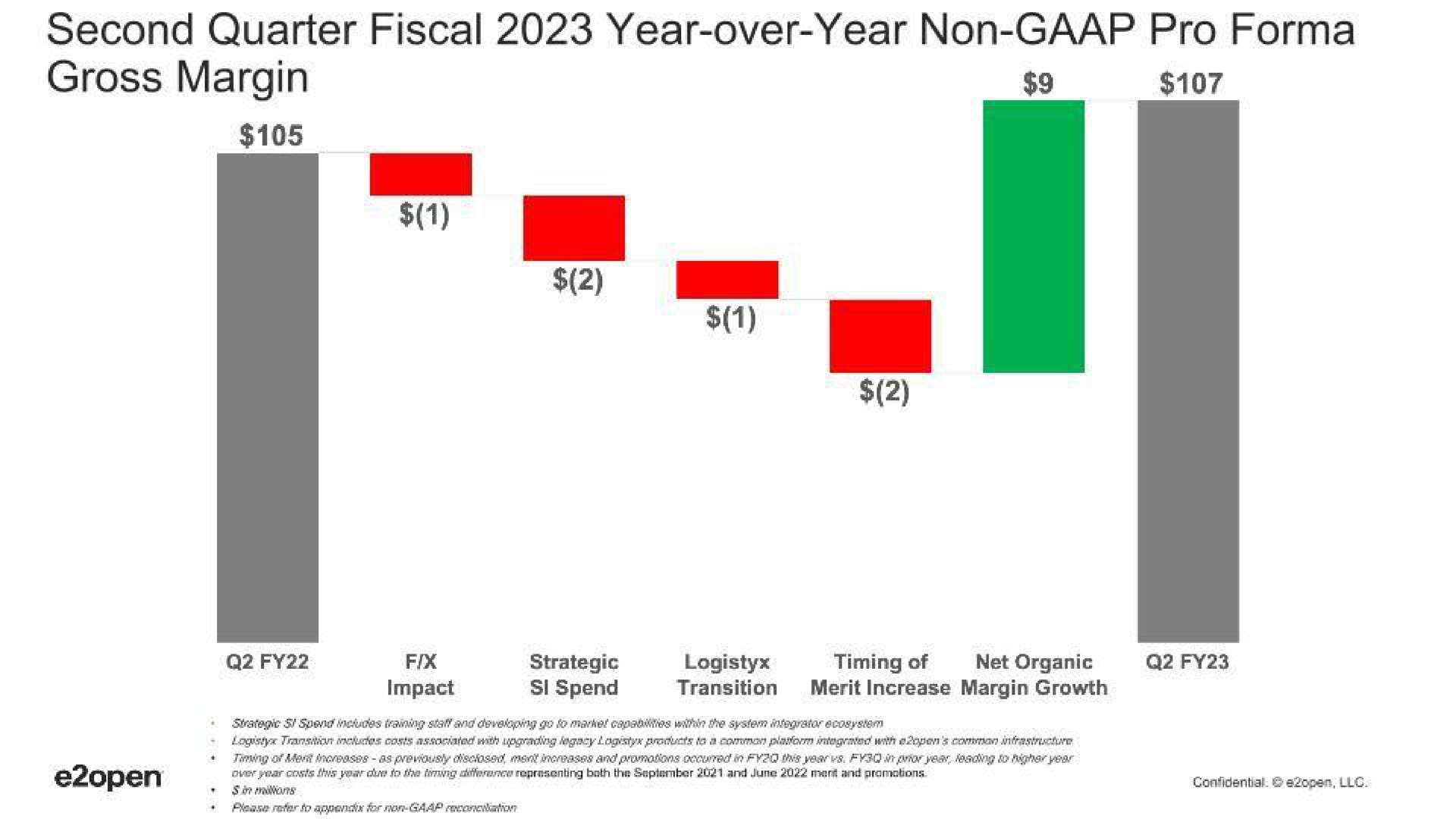 second quarter fiscal year over year gross margin pro i | E2open