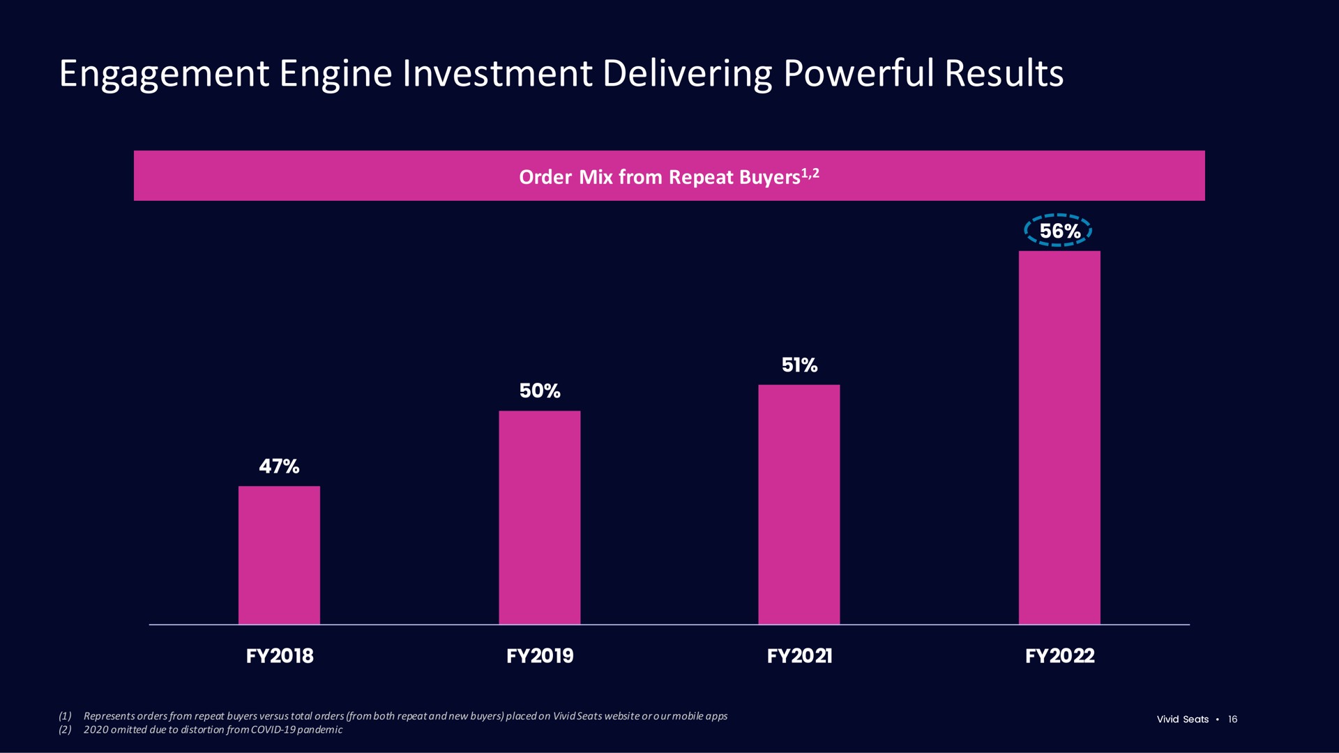 engagement engine investment delivering powerful results | Vivid Seats