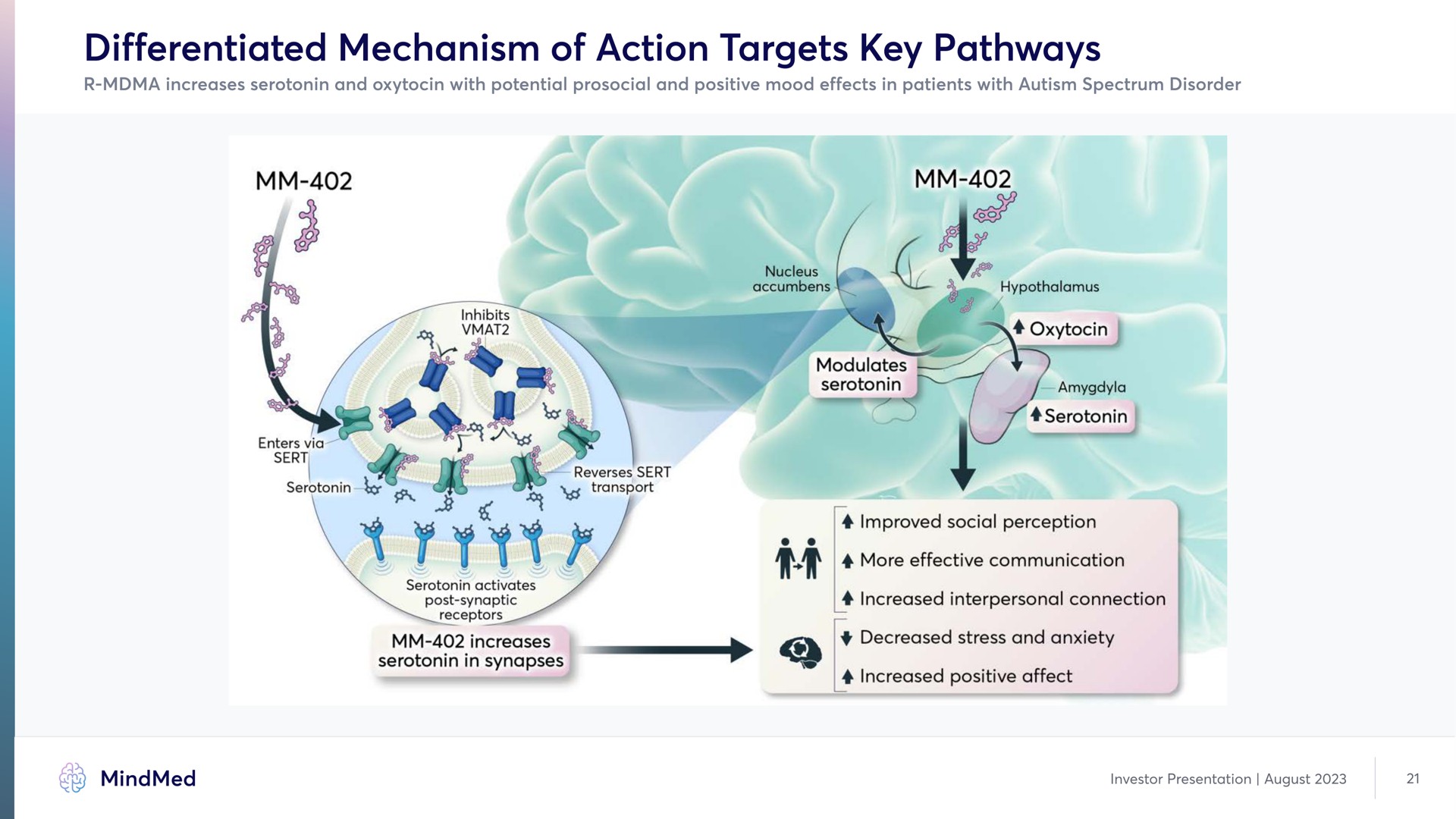differentiated mechanism of action targets key pathways | MindMed