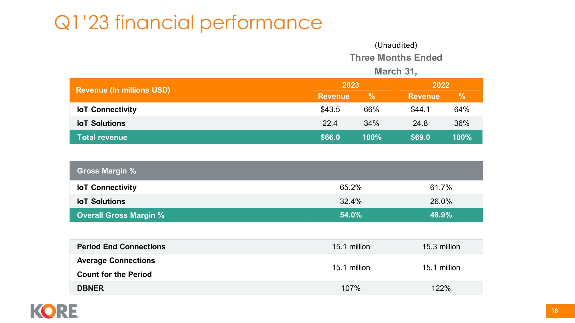 financial performance kore | Kore