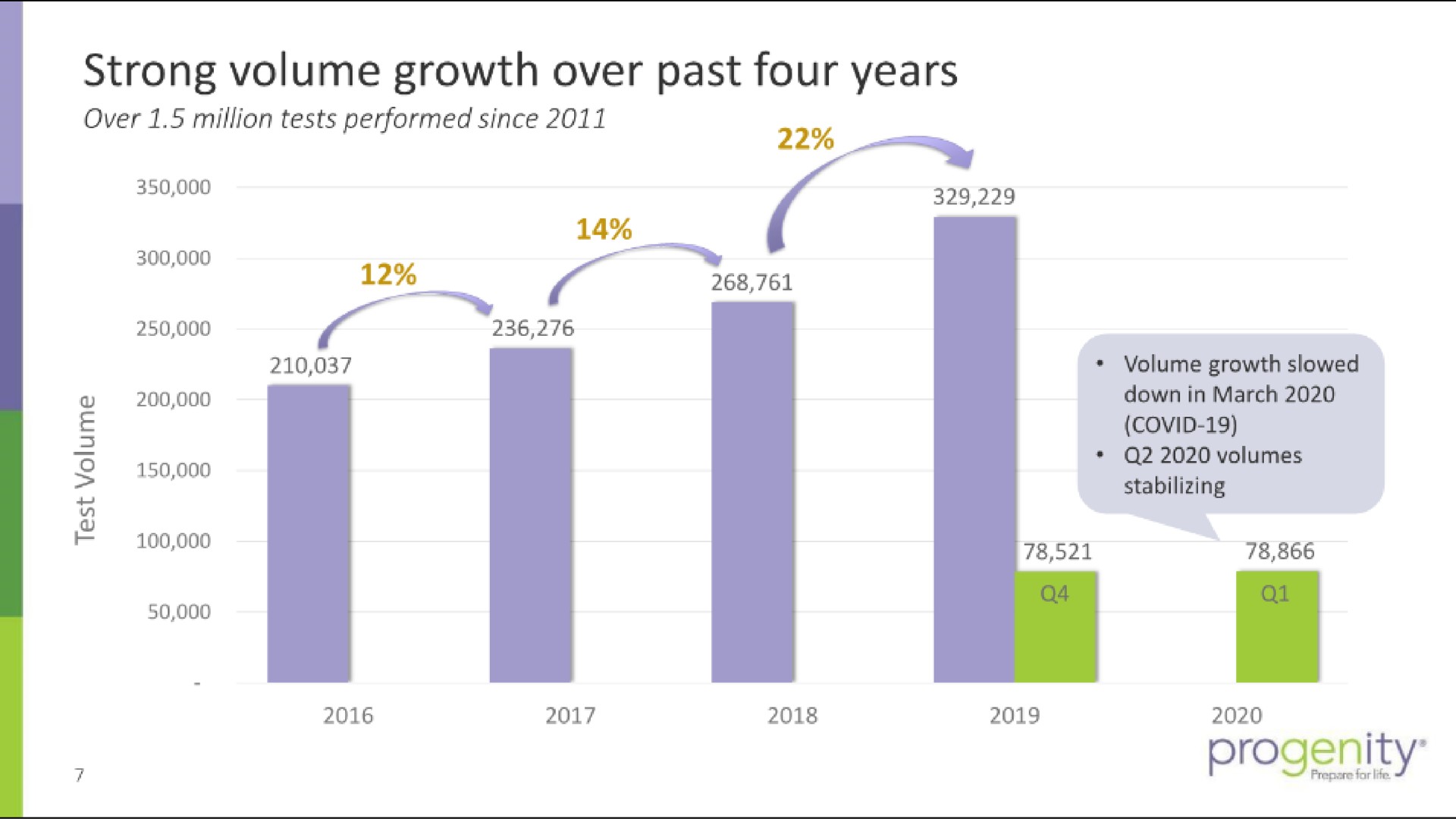 strong volume growth over past four years progenity | Progenity