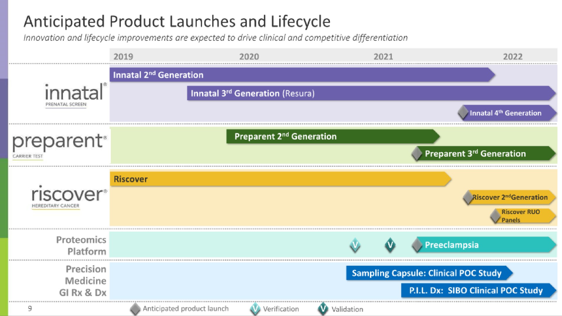 anticipated product launches and prepare | Progenity