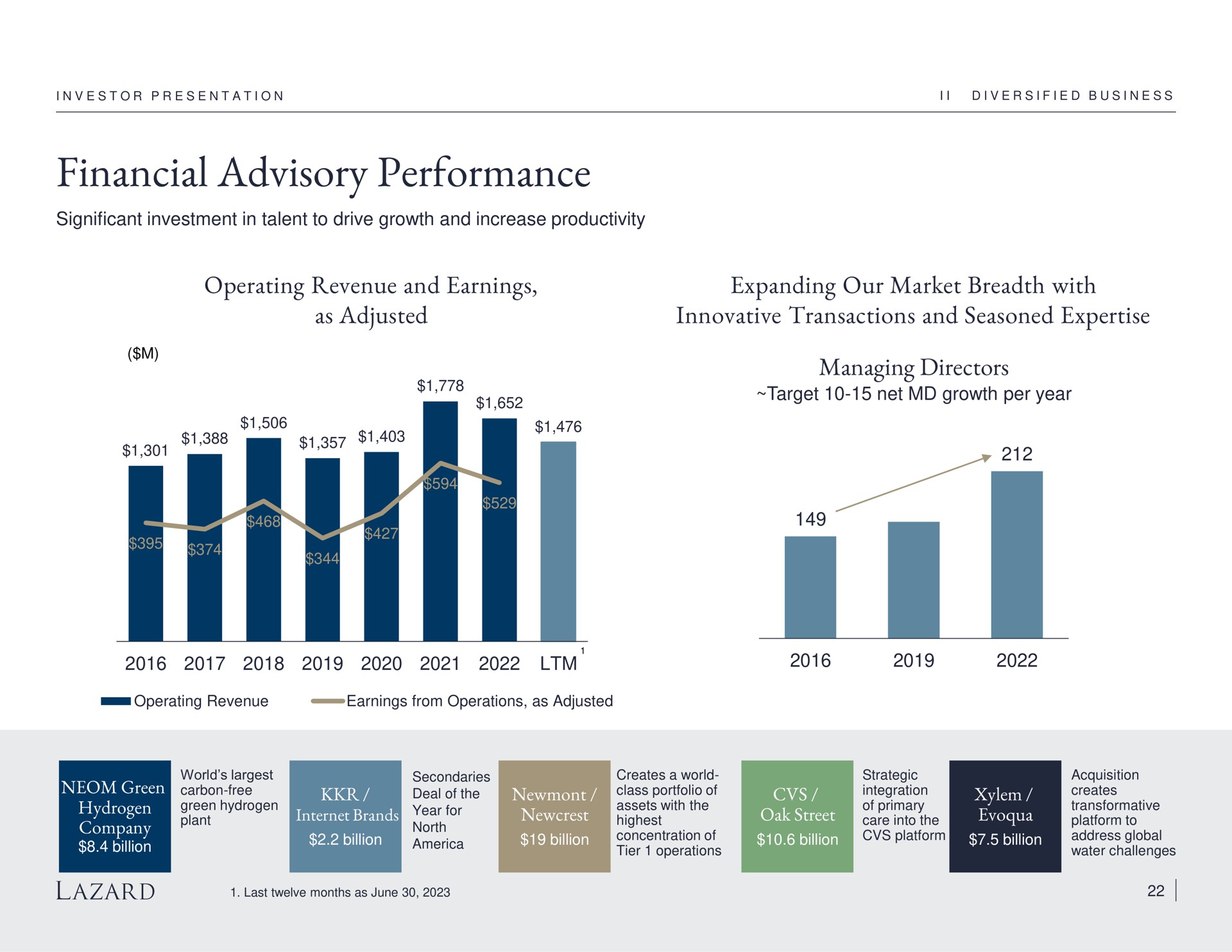 financial advisory performance operating revenue and earnings as adjusted expanding our market breadth with innovative transactions and seasoned managing directors a same gene costes | Lazard