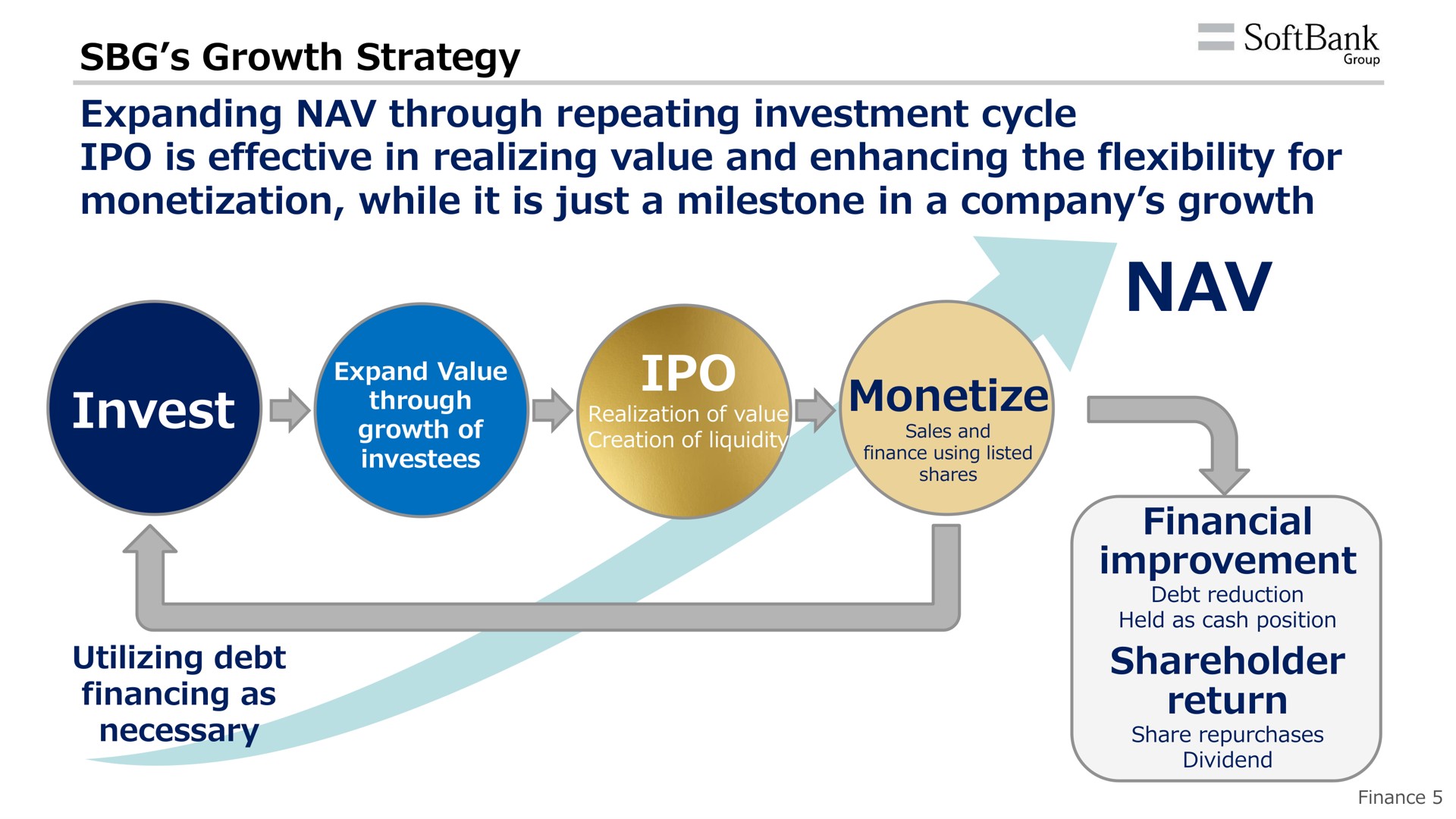 growth strategy expanding through repeating investment cycle is effective in realizing value and enhancing the flexibility for monetization while it is just a milestone in a company growth invest monetize financial improvement shareholder return | SoftBank