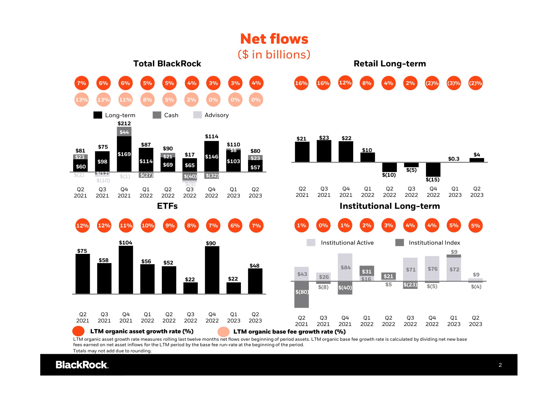 net flows in billions | BlackRock