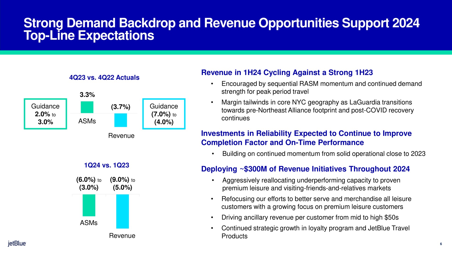 strong demand backdrop and revenue opportunities support top line expectations revenue in cycling against a strong investments in reliability expected to continue to improve completion factor and on time performance deploying of revenue initiatives throughout | jetBlue