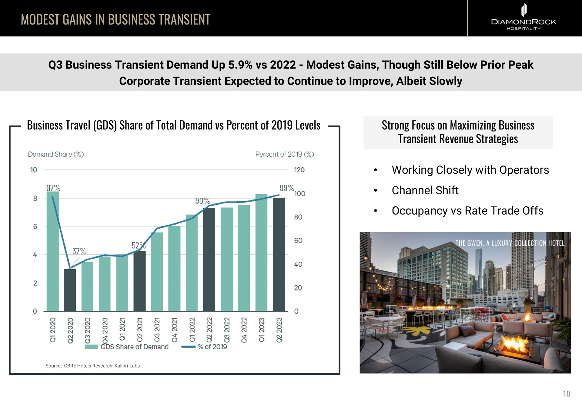 modest gains in business transient business transient demand up modest gains though still below prior peak corporate transient expected to continue to improve albeit slowly business travel share of total demand percent of levels strong focus on maximizing business transient revenue strategies working closely with operators channel shift occupancy rate trade offs my res ess | DiamondRock Hospitality
