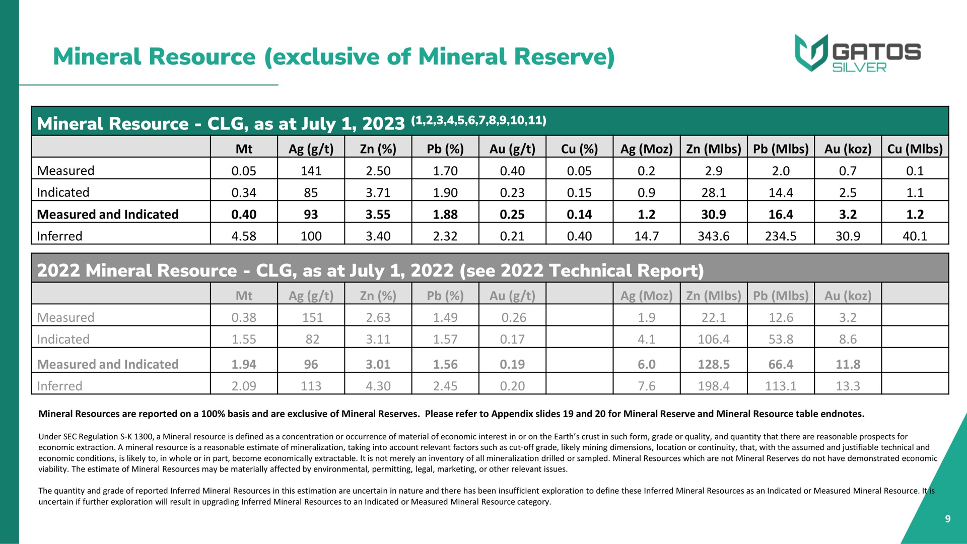 mineral resource exclusive of mineral reserve mineral resource as at mineral resource as at see technical report pit measured a indicated test mibs mibs fast ante roe faster fan auto measured a saa a indicated use oss cos us inferred oar sop tas | Gatos Silver
