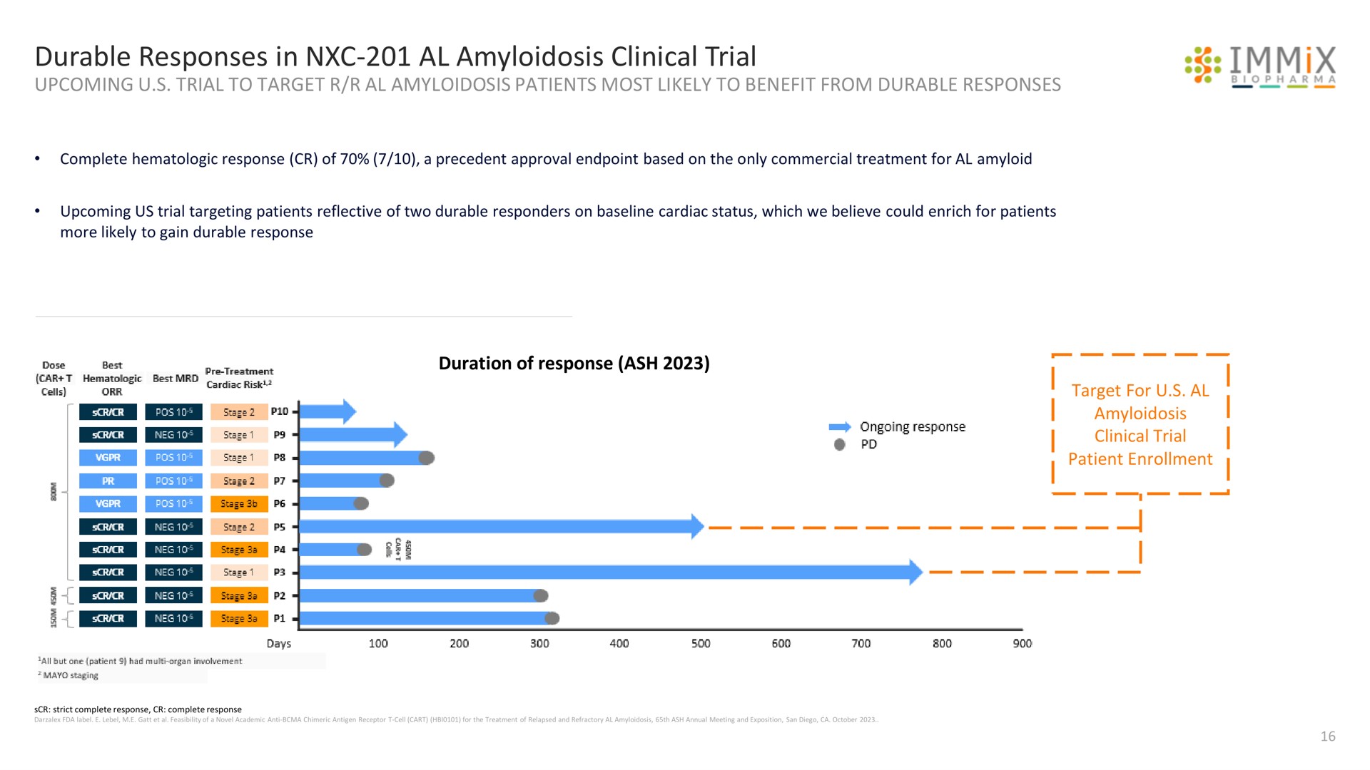 durable responses in amyloidosis clinical trial i a | Immix Biopharma