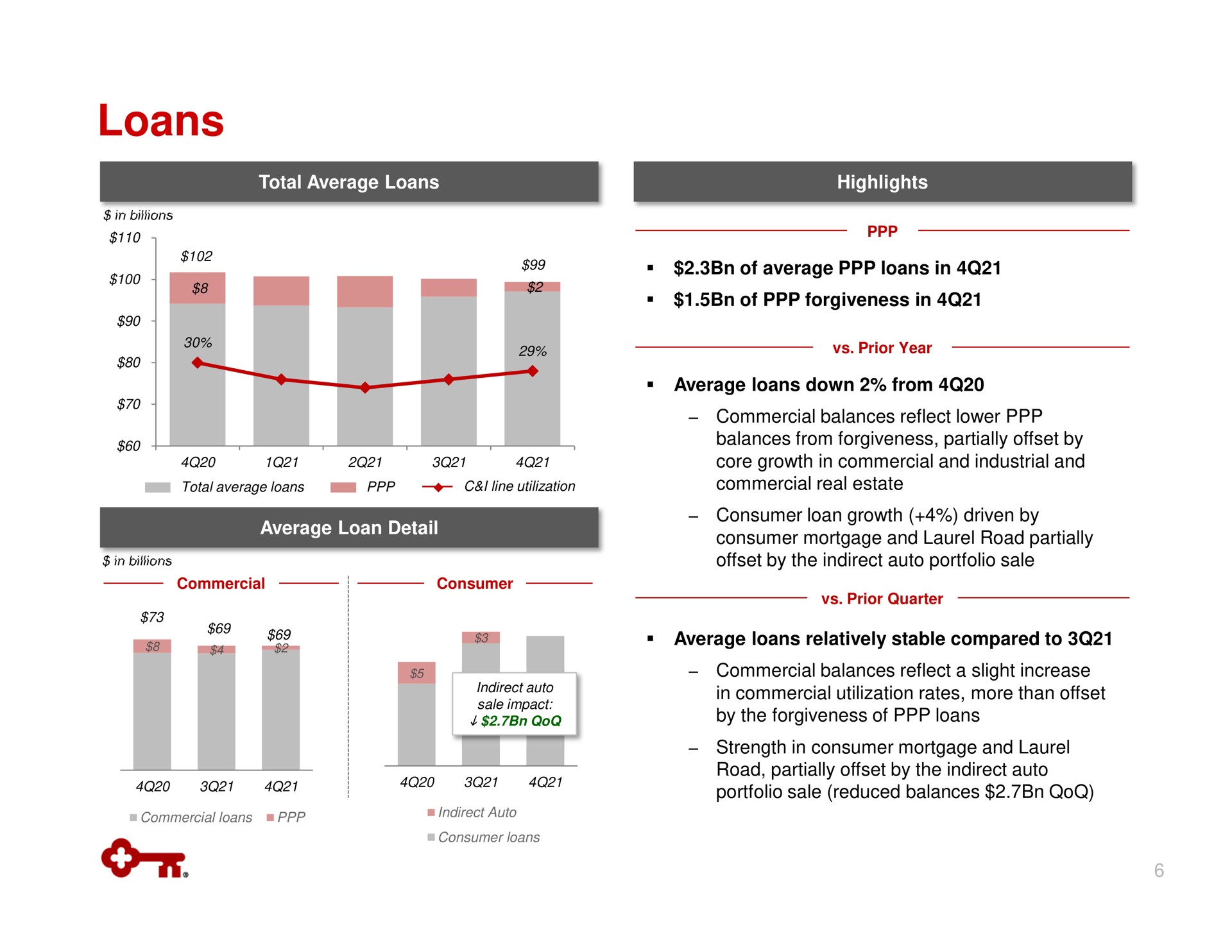 loans or | KeyCorp