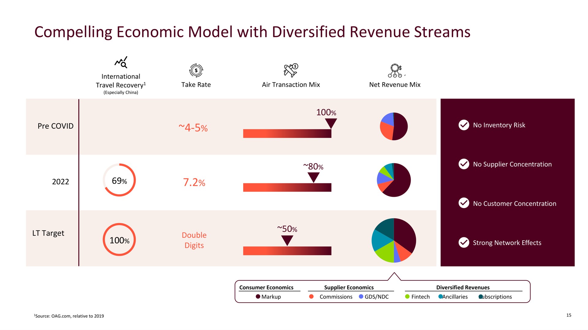 compelling economic model with diversified revenue streams a | Mondee