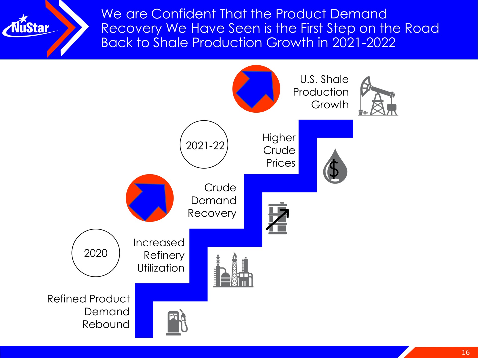 we are confident that the product demand recovery we have seen is the first step on the road back to shale production growth in | NuStar Energy