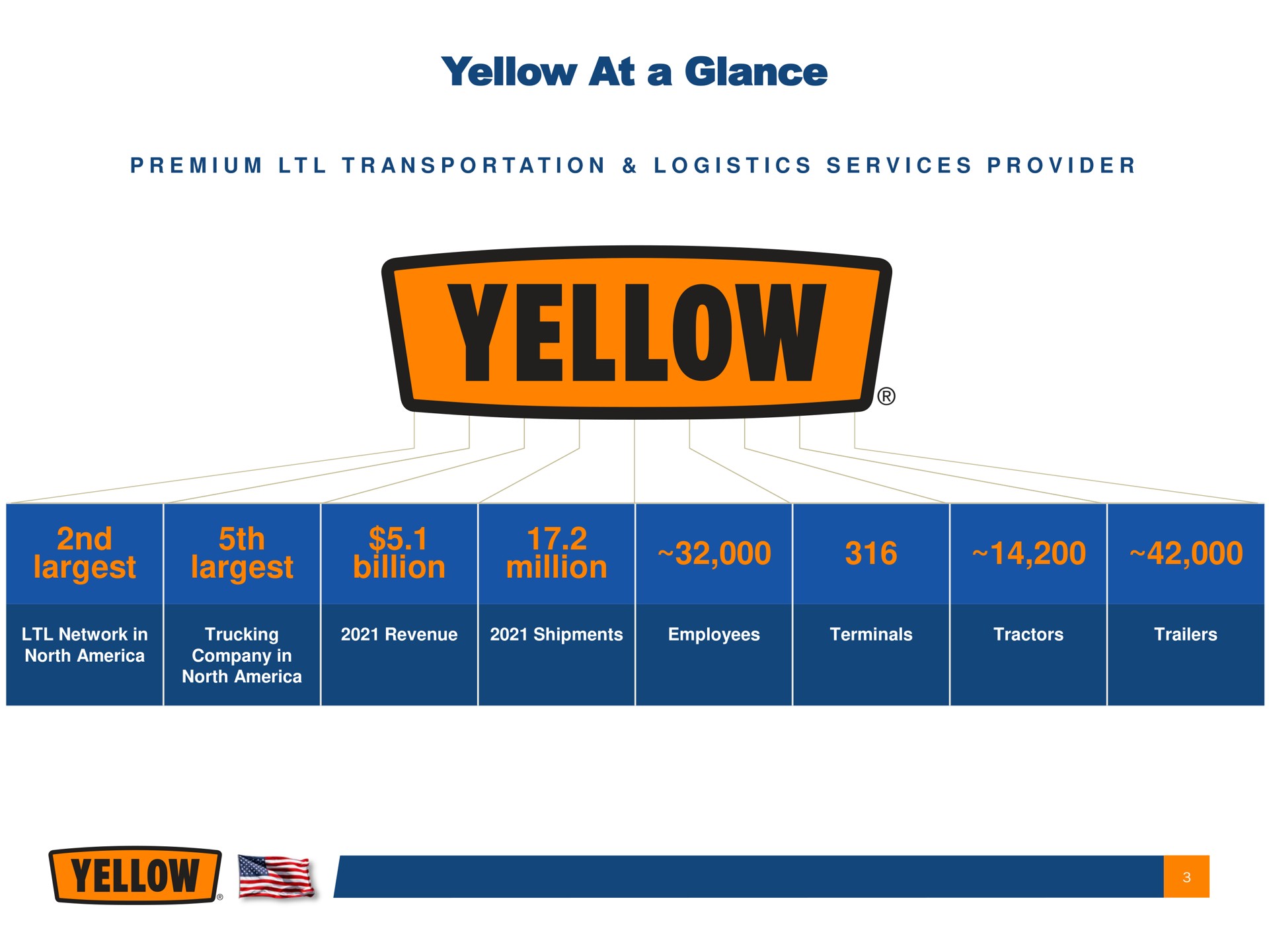 yellow at a glance billion million | Yellow Corporation