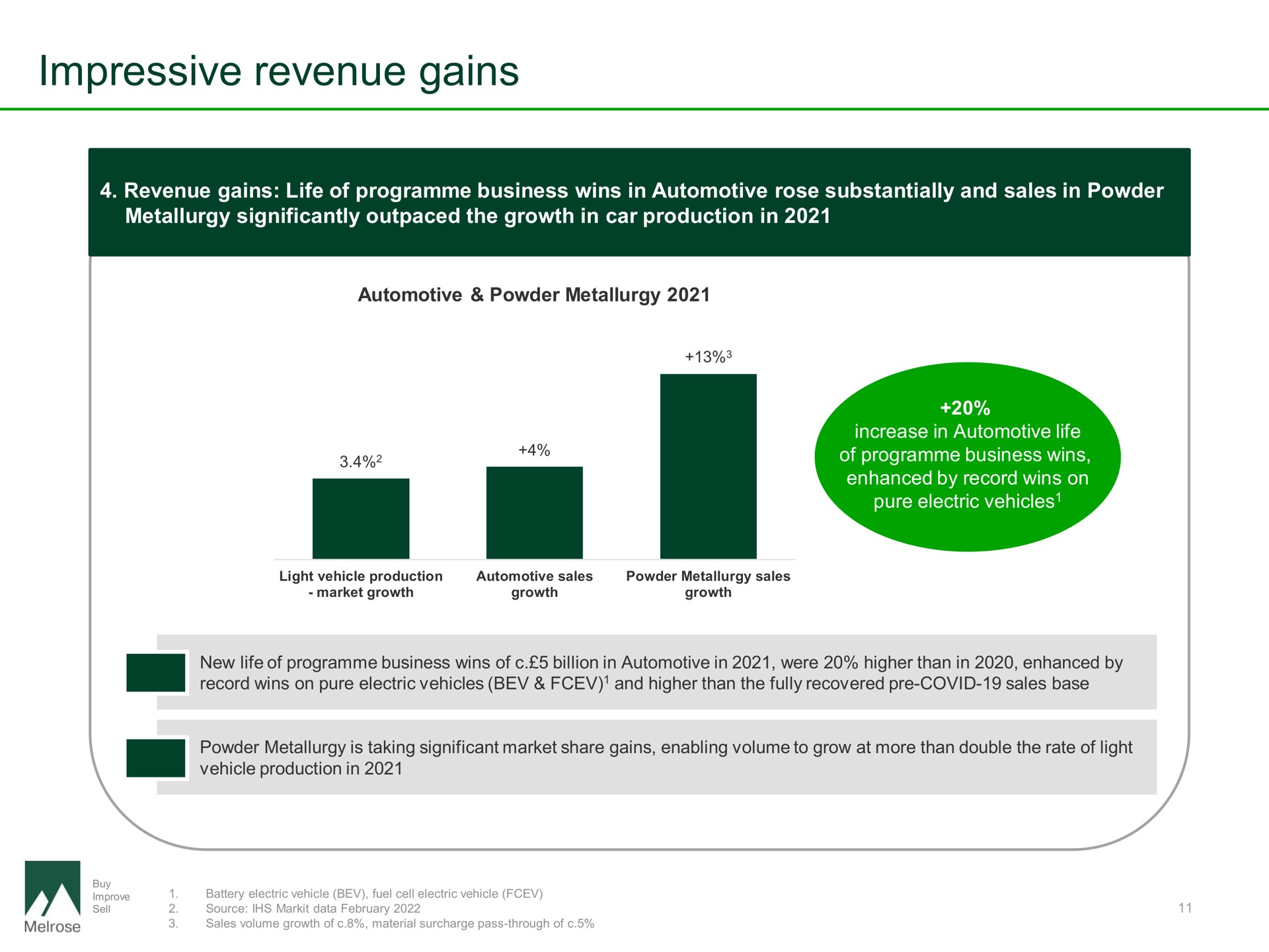 impressive revenue gains | Melrose
