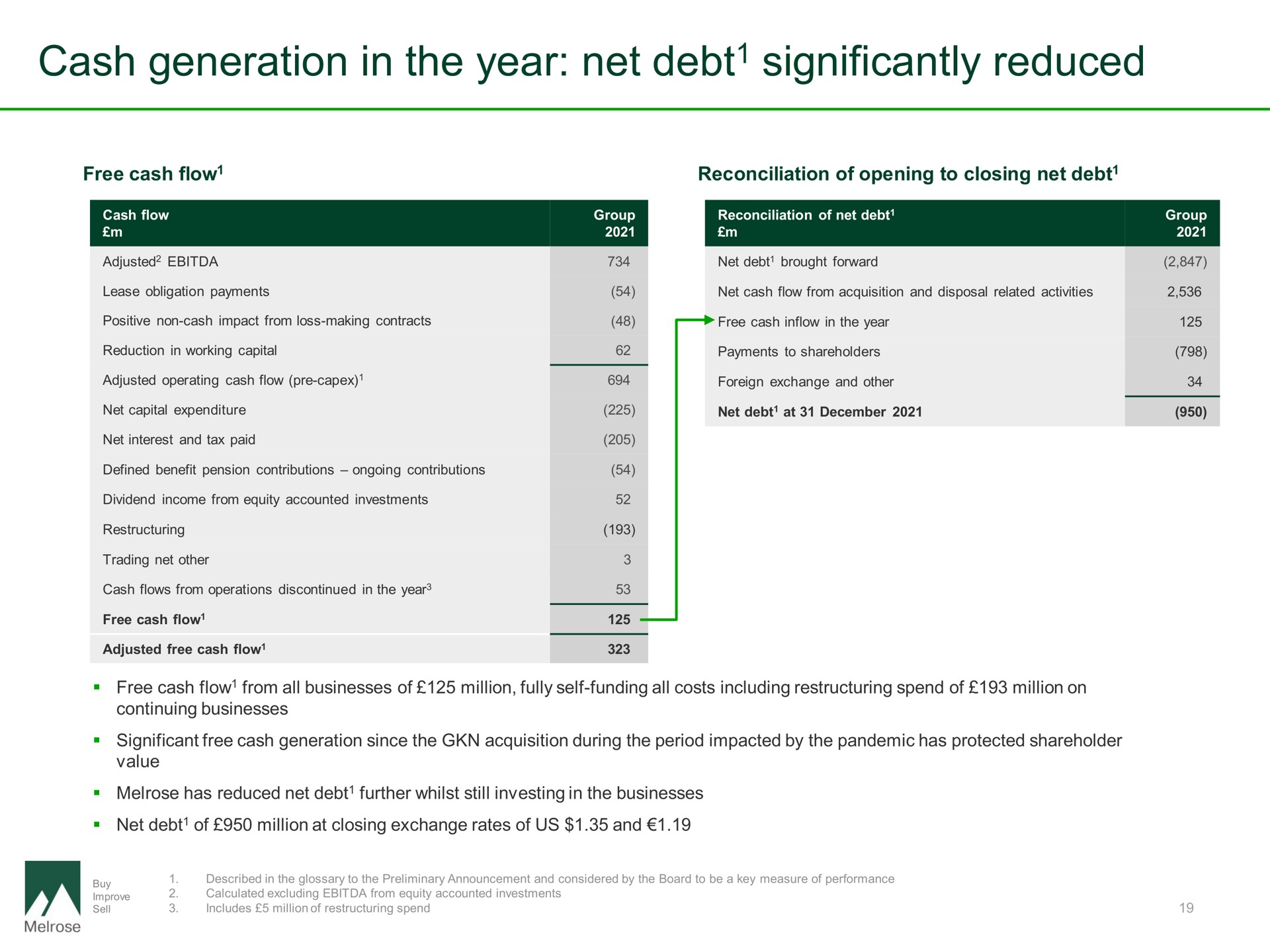 cash generation in the year net debt significantly reduced debt | Melrose
