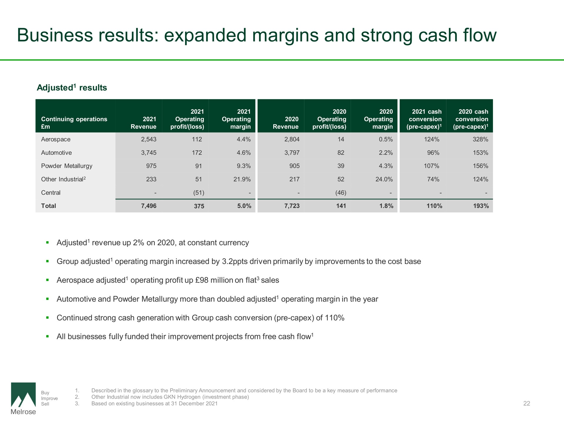 business results expanded margins and strong cash flow | Melrose