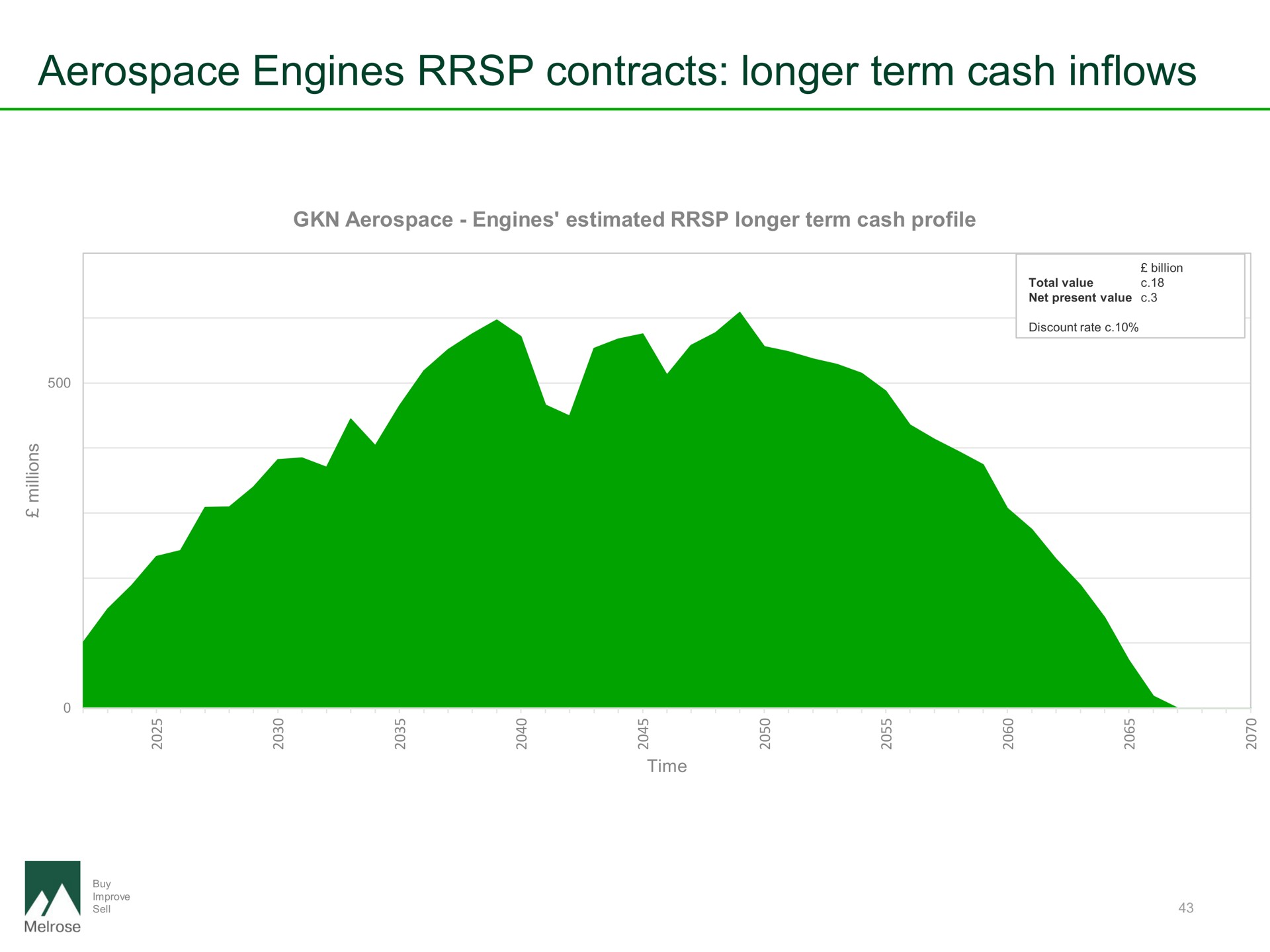 engines contracts longer term cash inflows | Melrose