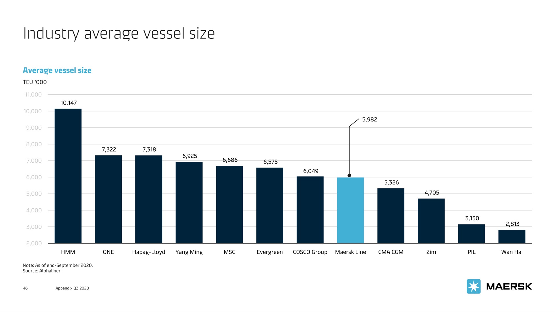 industry average vessel size | Maersk