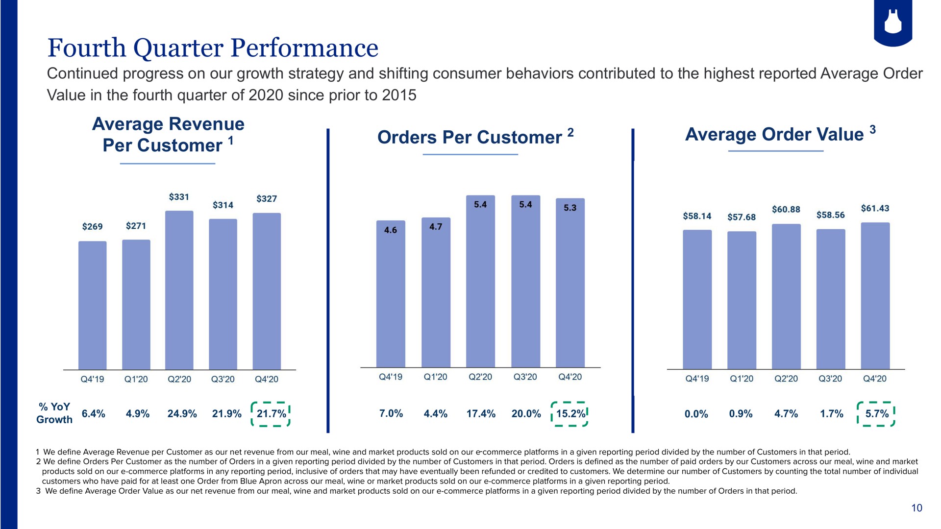 fourth quarter performance average revenue per customer orders per customer average order value age | Blue Apron