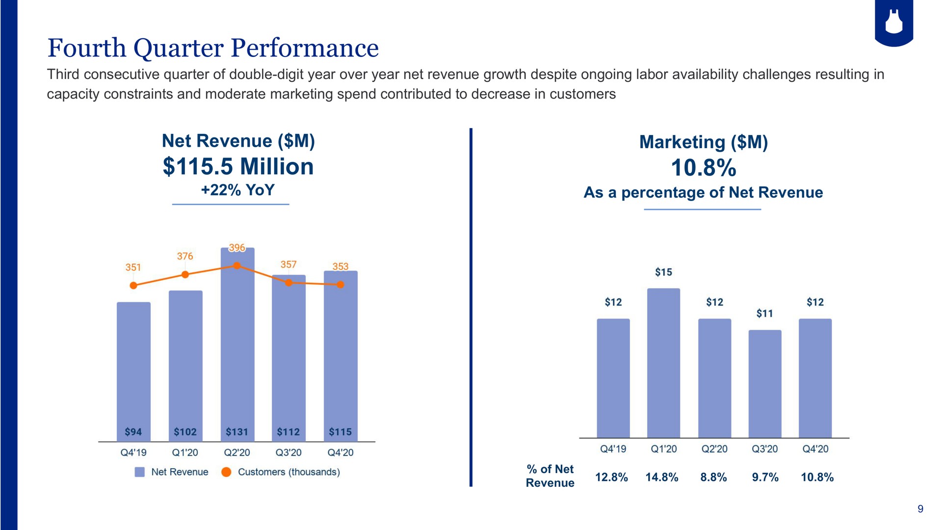 fourth quarter performance net revenue million marketing | Blue Apron