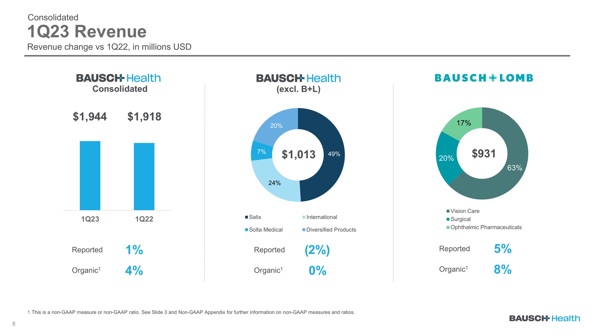 revenue | Bausch Health Companies