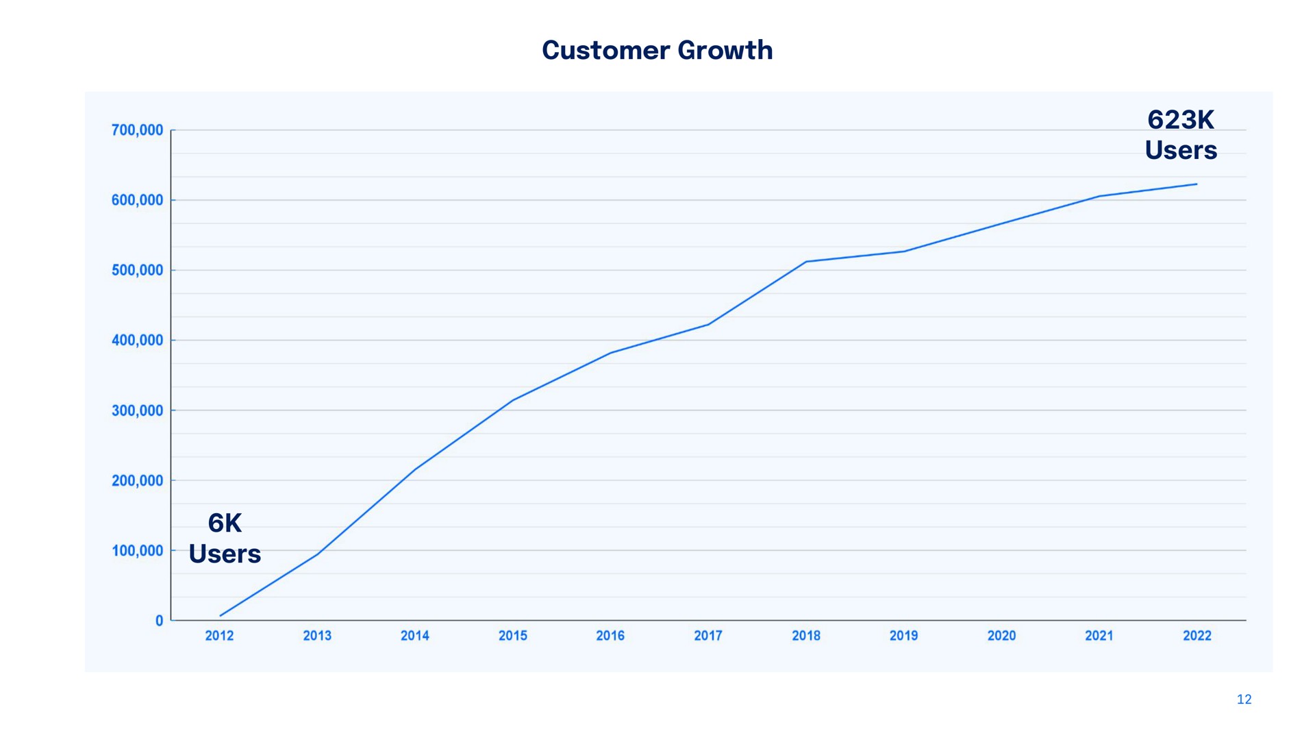 customer growth users users | DigitalOcean