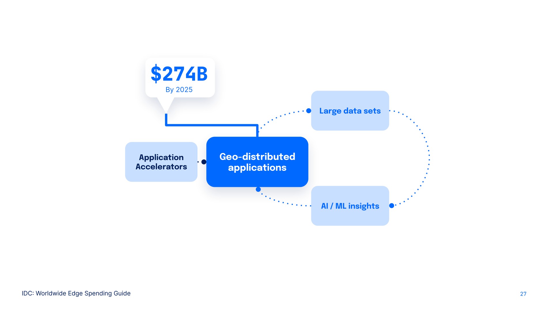 by application accelerators geo distributed applications | DigitalOcean