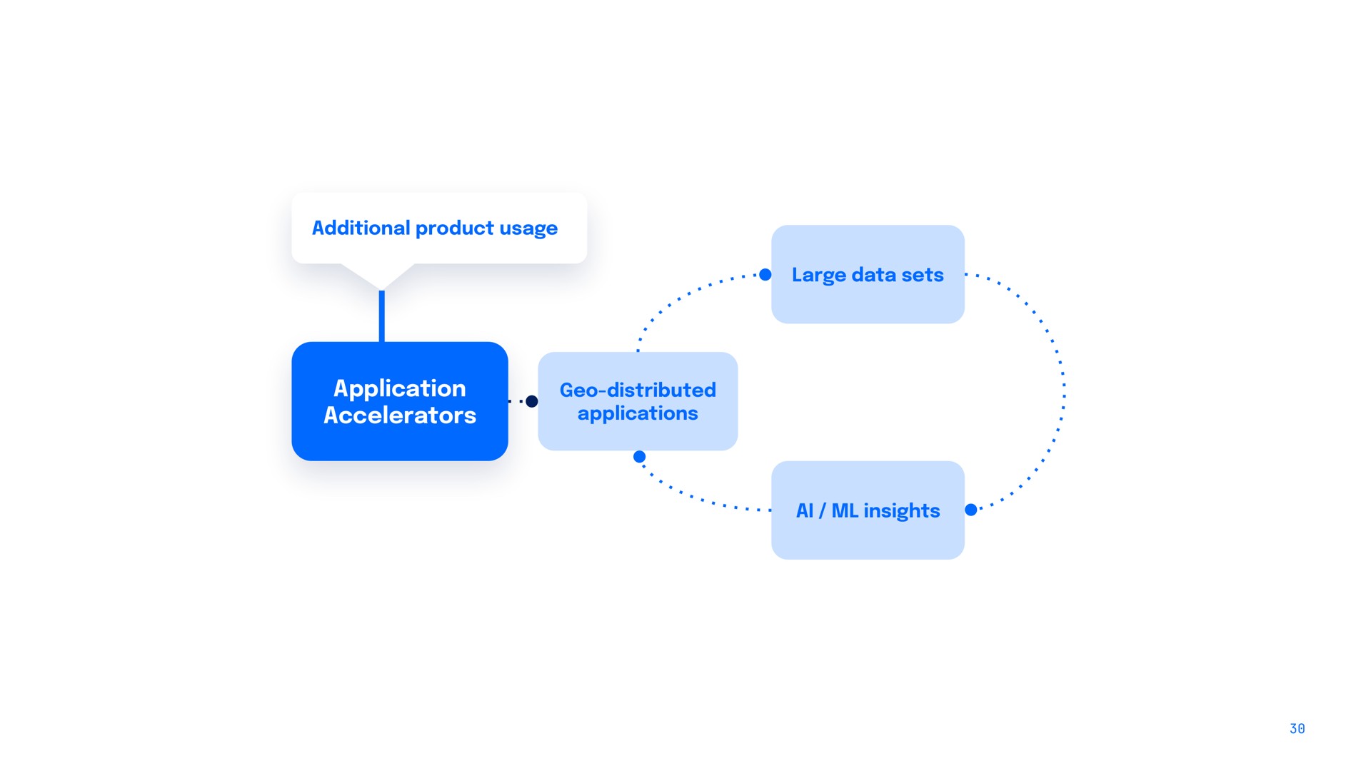 additional product usage large data sets application accelerators geo distributed applications | DigitalOcean