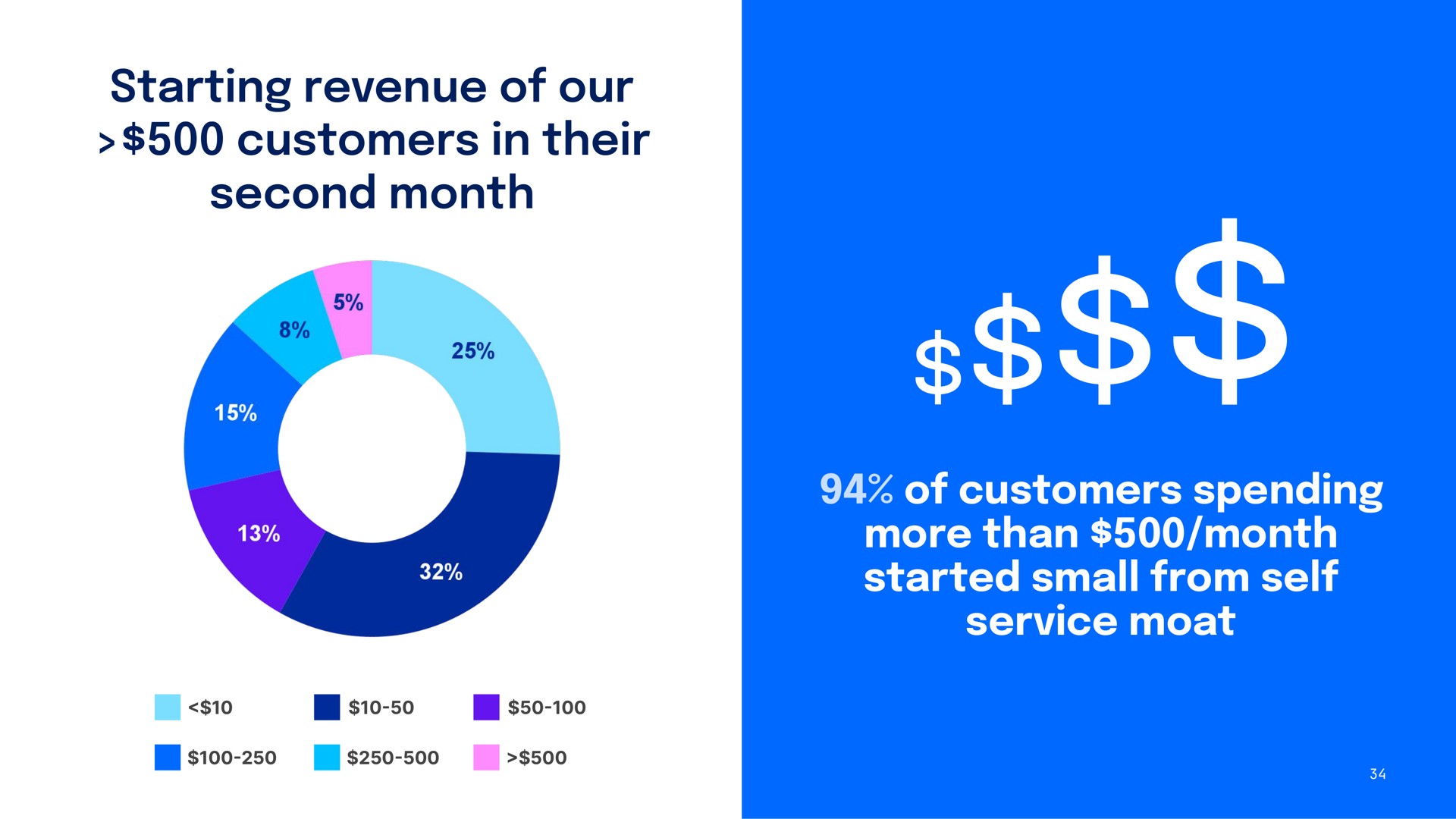 starting revenue of our customers in their second month spending more than started small from self service moat | DigitalOcean