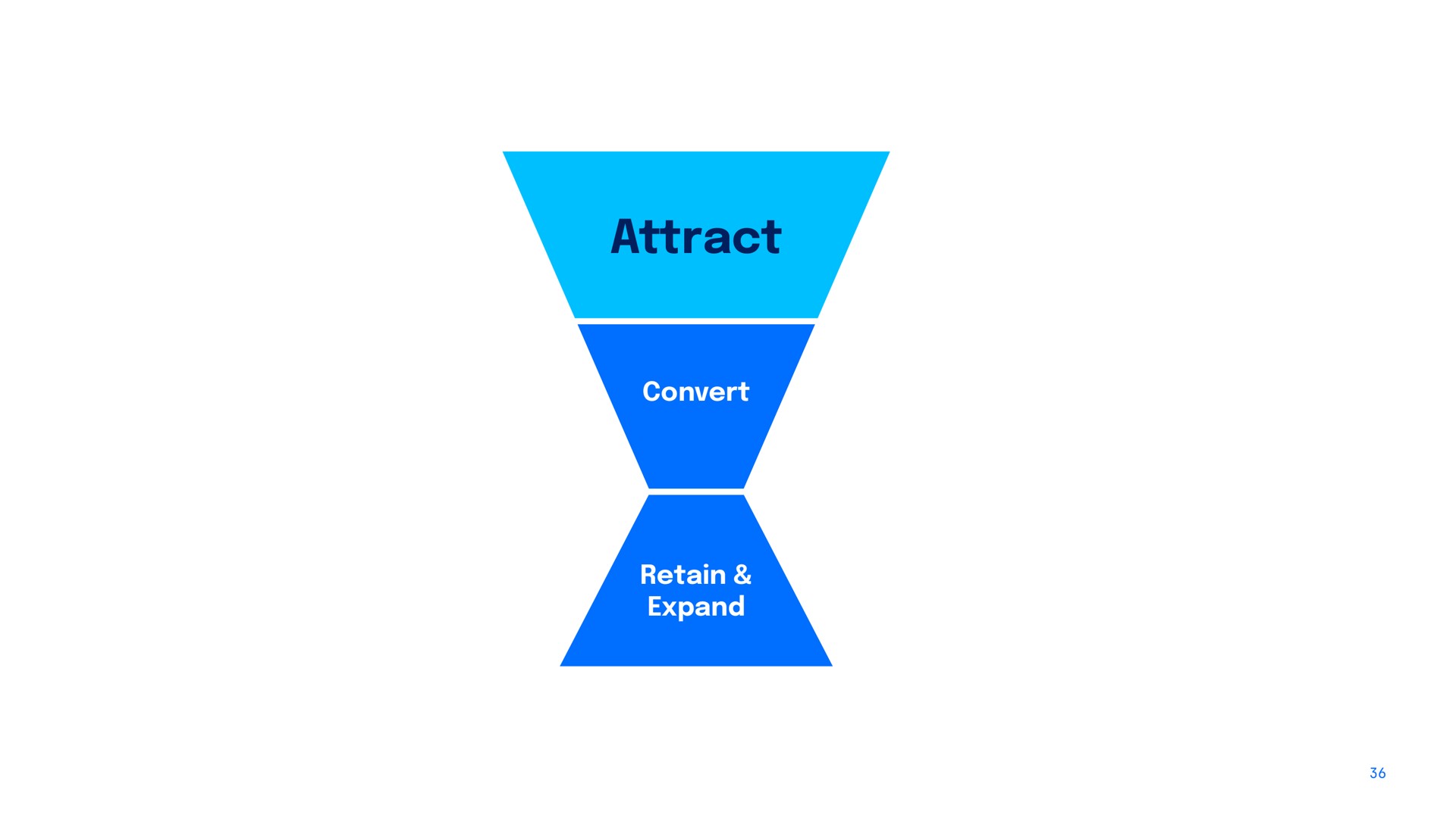 attract expand retain | DigitalOcean
