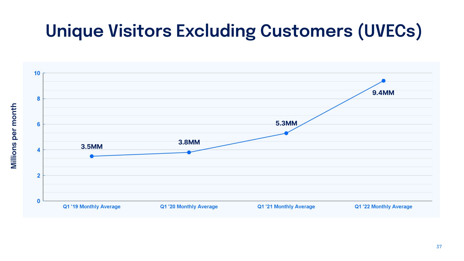 unique visitors excluding customers | DigitalOcean