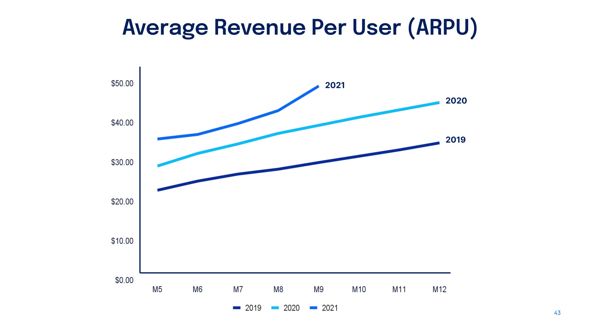 average revenue per user | DigitalOcean