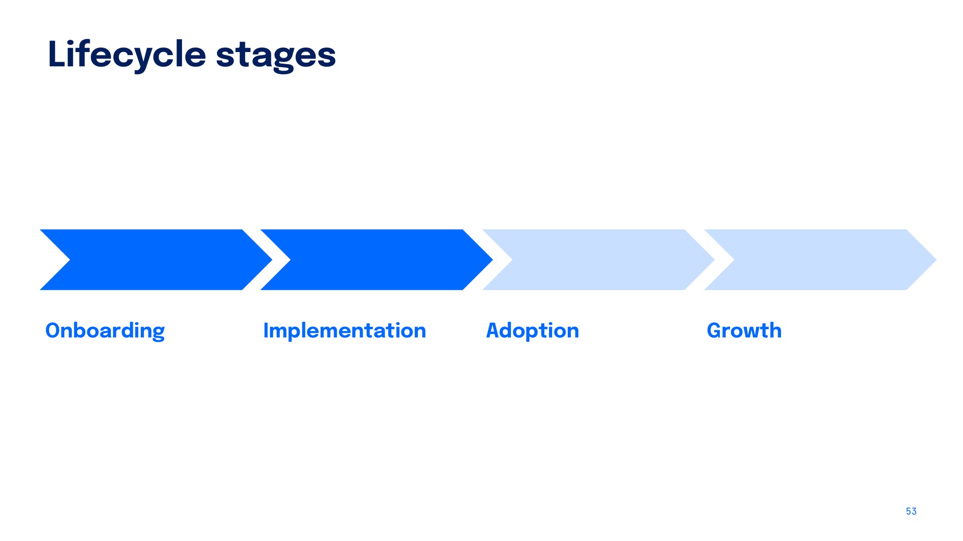 stages implementation adoption growth | DigitalOcean